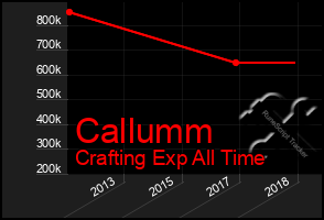 Total Graph of Callumm