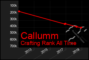 Total Graph of Callumm