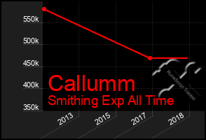 Total Graph of Callumm