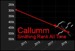 Total Graph of Callumm