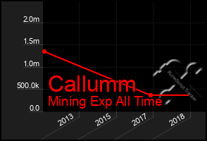 Total Graph of Callumm