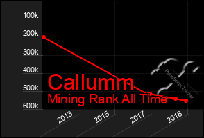 Total Graph of Callumm