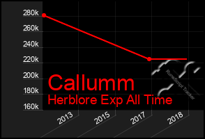 Total Graph of Callumm