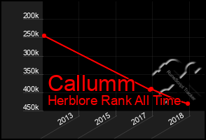 Total Graph of Callumm