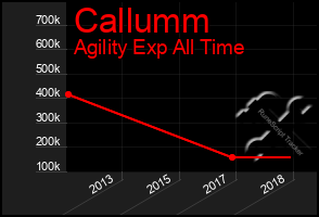 Total Graph of Callumm