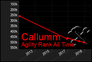 Total Graph of Callumm