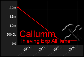 Total Graph of Callumm