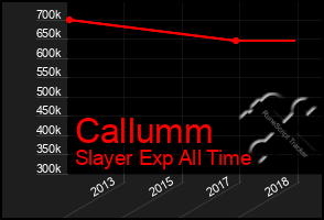 Total Graph of Callumm