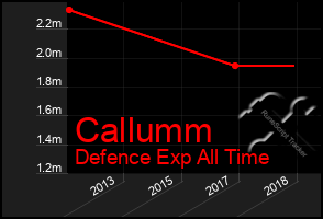 Total Graph of Callumm