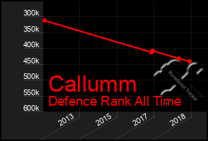 Total Graph of Callumm