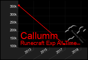 Total Graph of Callumm