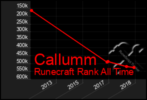 Total Graph of Callumm