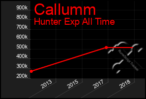 Total Graph of Callumm