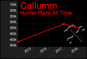 Total Graph of Callumm