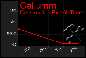 Total Graph of Callumm