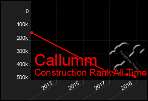 Total Graph of Callumm