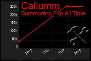 Total Graph of Callumm