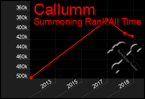 Total Graph of Callumm