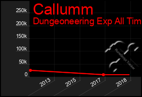 Total Graph of Callumm