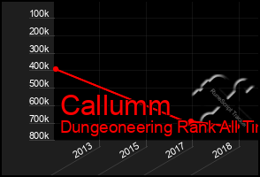 Total Graph of Callumm