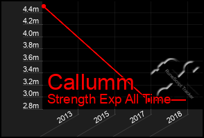 Total Graph of Callumm