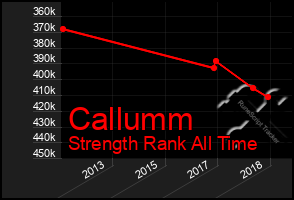 Total Graph of Callumm