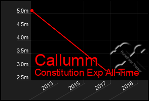 Total Graph of Callumm