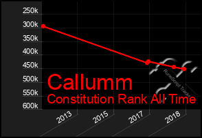 Total Graph of Callumm