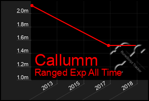 Total Graph of Callumm