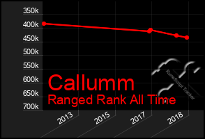 Total Graph of Callumm