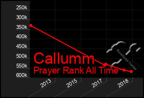 Total Graph of Callumm