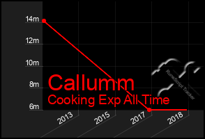 Total Graph of Callumm