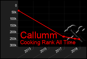 Total Graph of Callumm