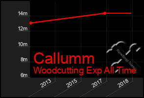 Total Graph of Callumm