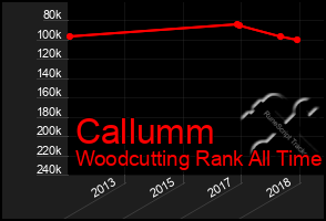 Total Graph of Callumm