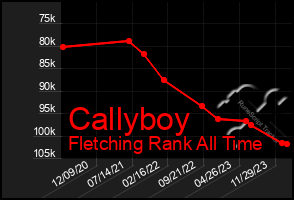 Total Graph of Callyboy