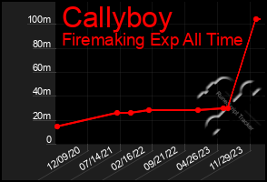 Total Graph of Callyboy