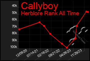 Total Graph of Callyboy