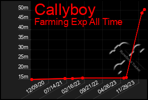 Total Graph of Callyboy