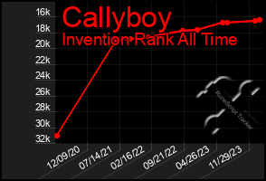 Total Graph of Callyboy