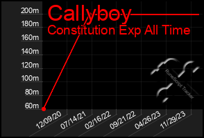 Total Graph of Callyboy