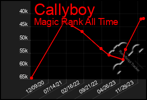 Total Graph of Callyboy