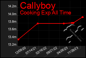 Total Graph of Callyboy