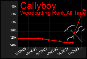 Total Graph of Callyboy