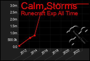 Total Graph of Calm Storms