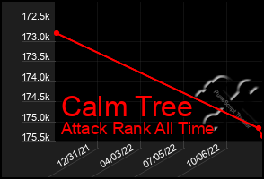 Total Graph of Calm Tree