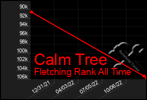 Total Graph of Calm Tree