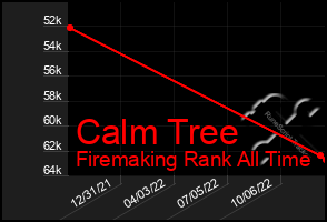 Total Graph of Calm Tree