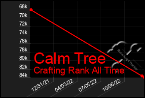 Total Graph of Calm Tree