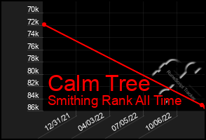 Total Graph of Calm Tree